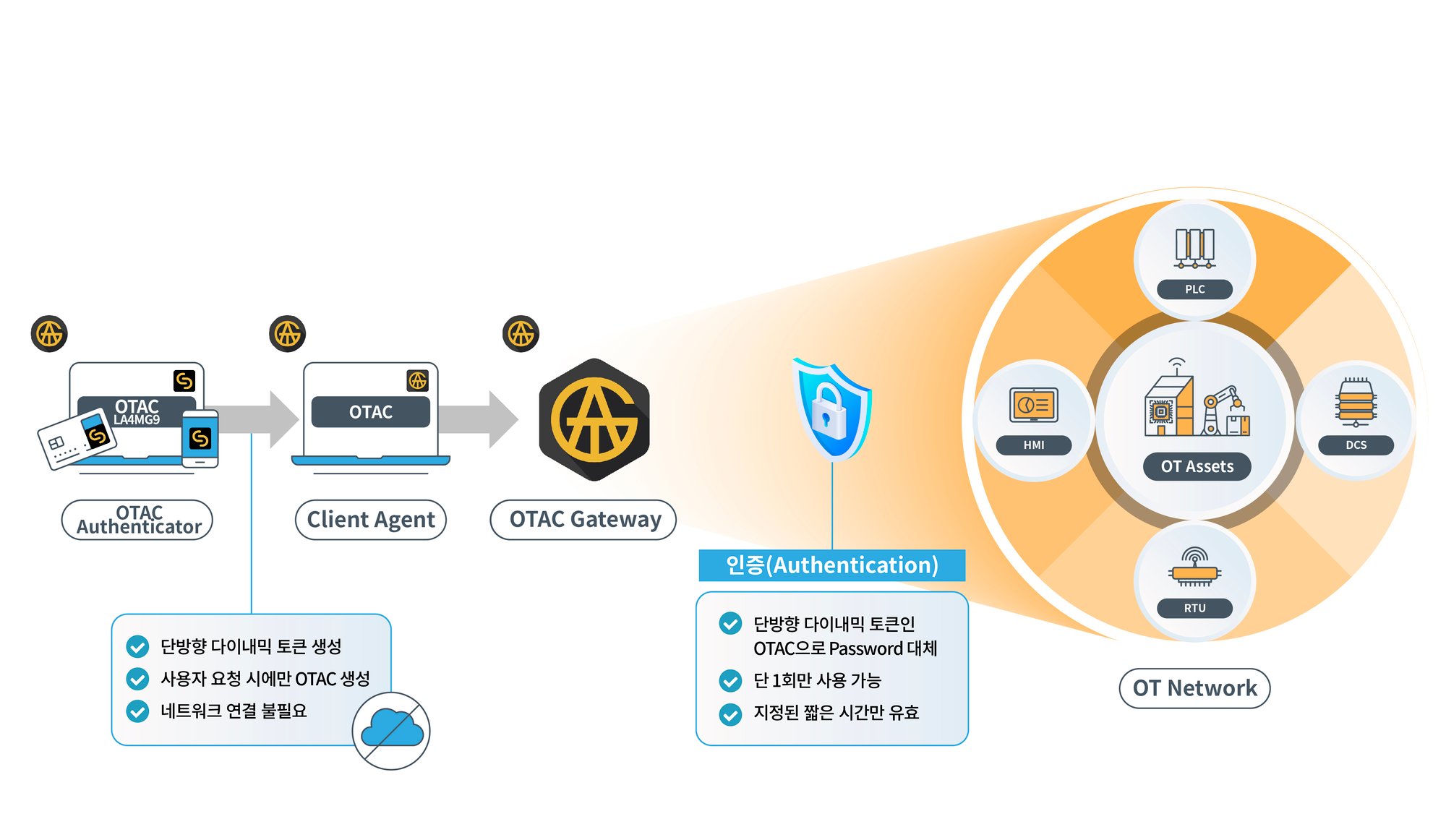 [센스톤] OTAC Trusted Access Gateway_02