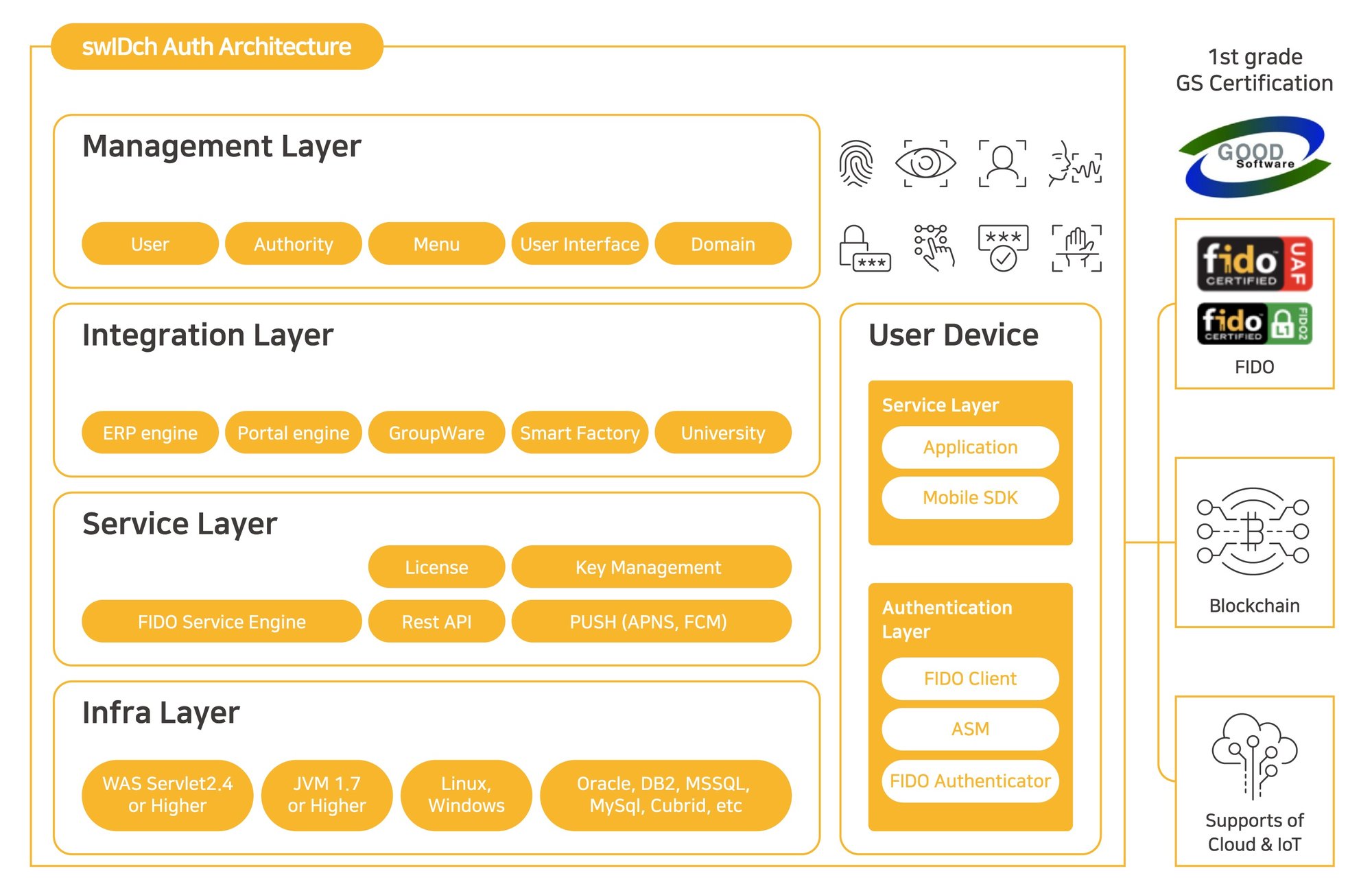 Certified Authenticator Levels - FIDO Alliance