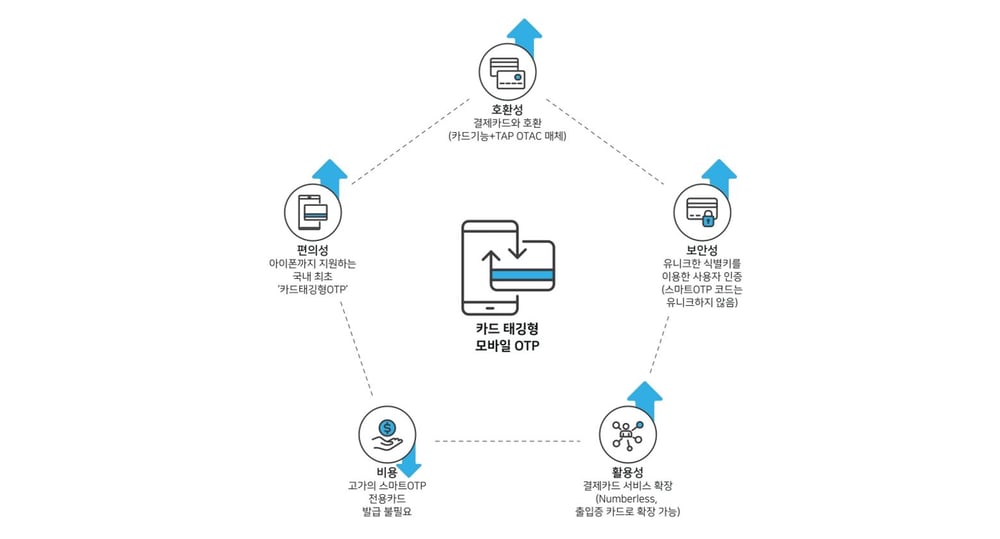 솔루션_카드태깅형mOTP_5-1