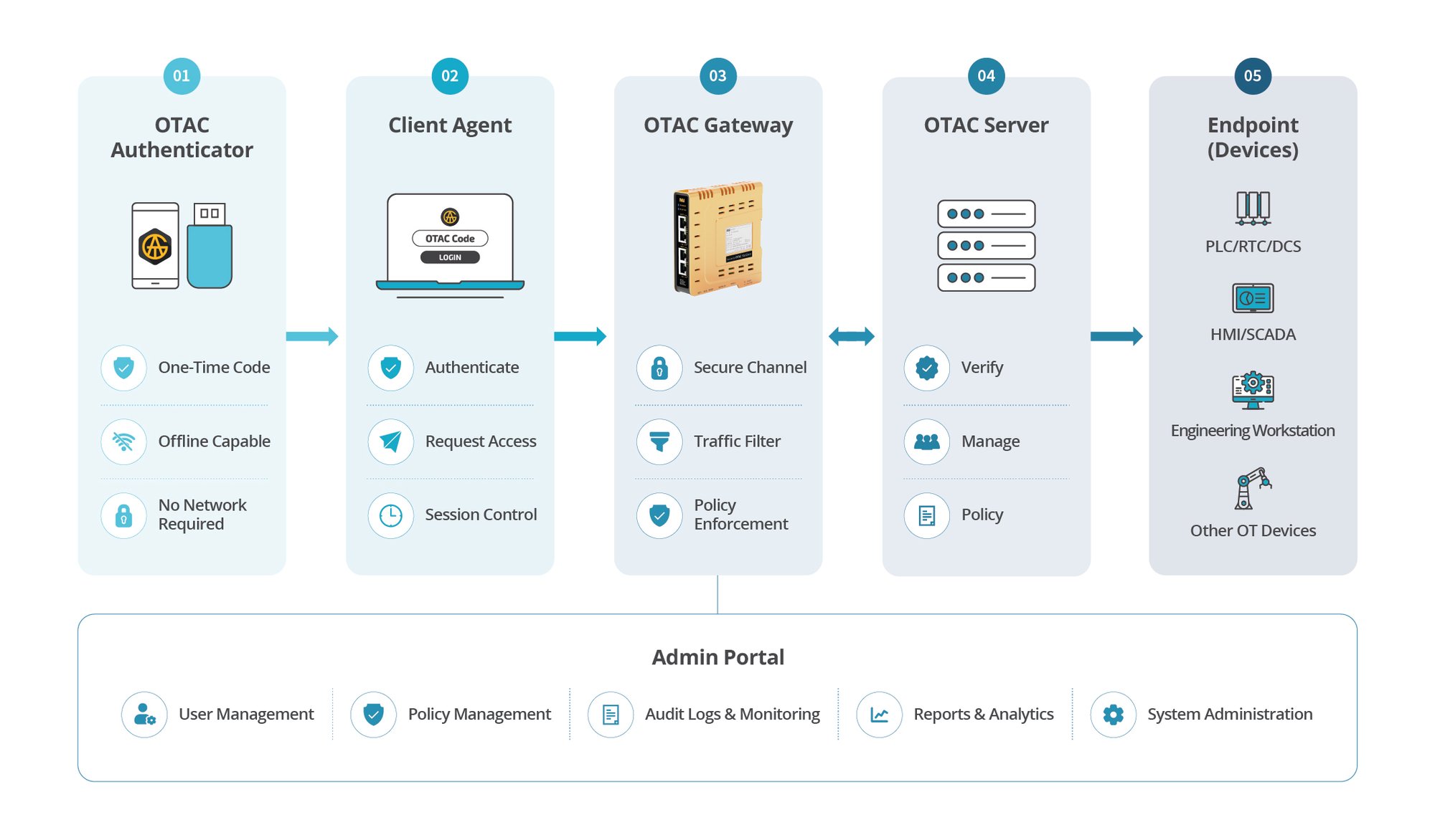 (EN) OTAC Trusted Access Gateway (TAG) Architecture