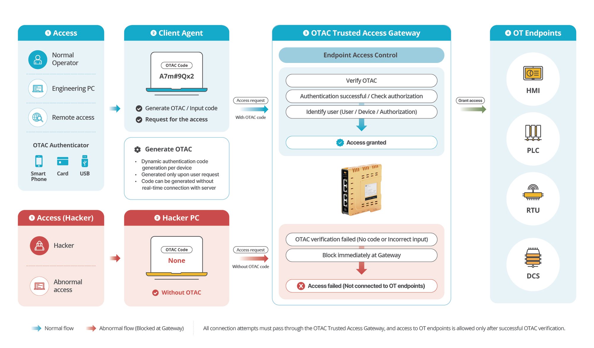 (EN) OTAC Trusted Access Gateway (TAG) Flow