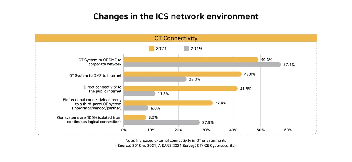 Changes in the ICS network environment