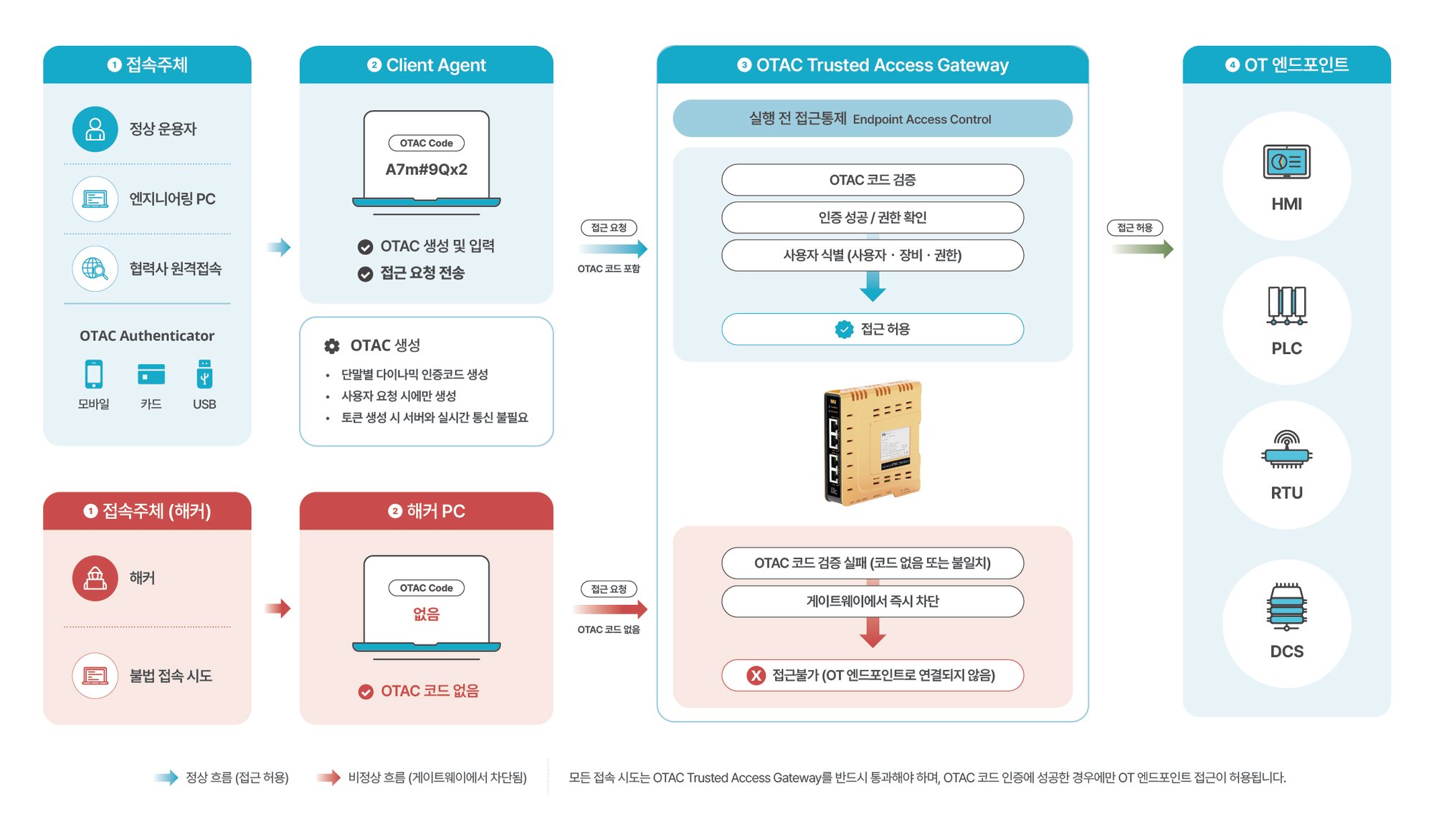 OTAC TAG 플로우 OTAC TAG 플로우