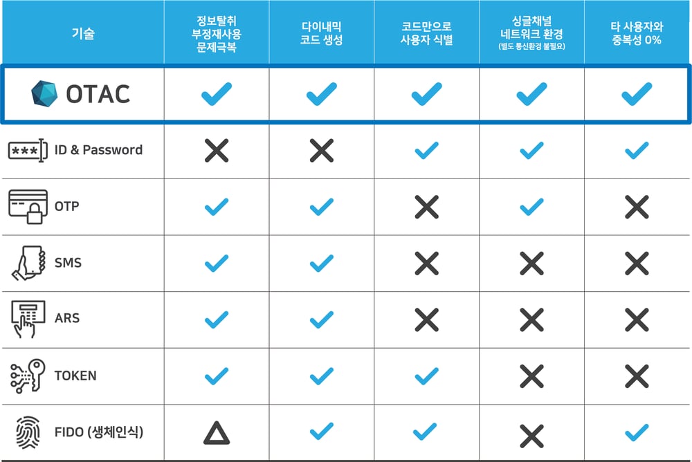 OTAC_TECH_기술비교_kr OTAC_TECH_기술비교_kr