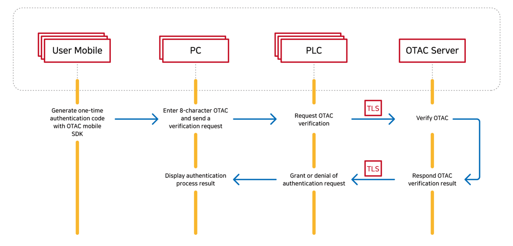 img_plcotac_process (eng)