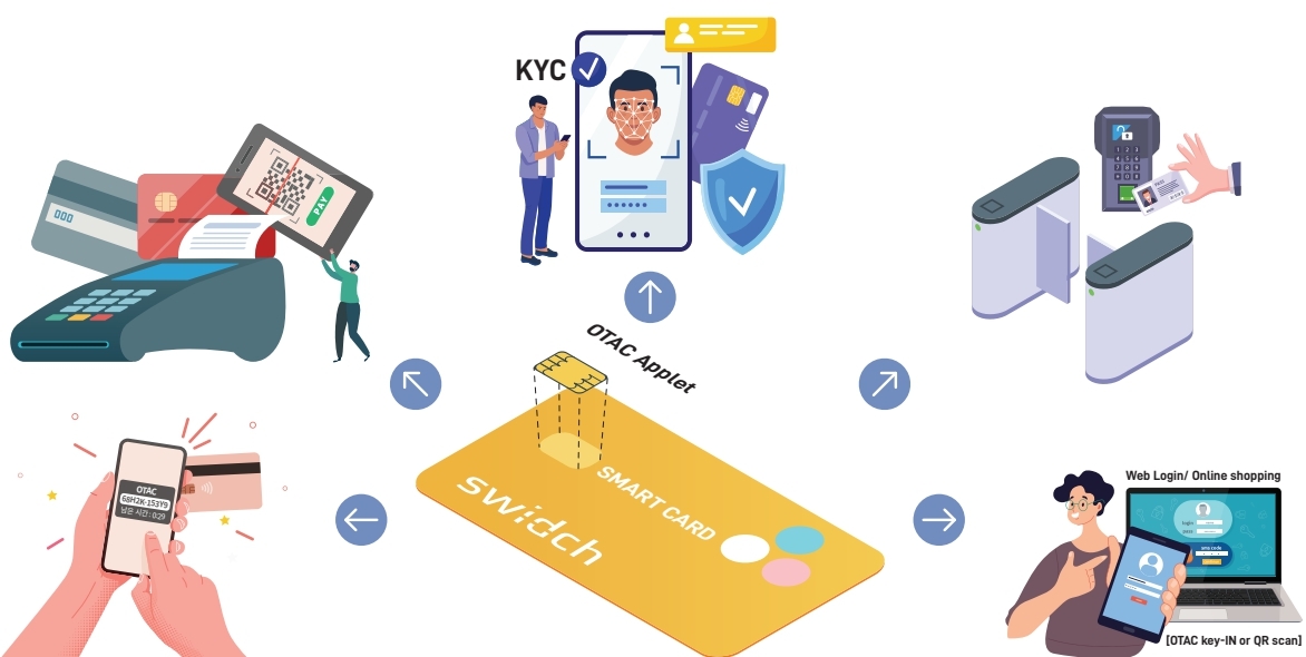 All-in-one Card All-in-one Card