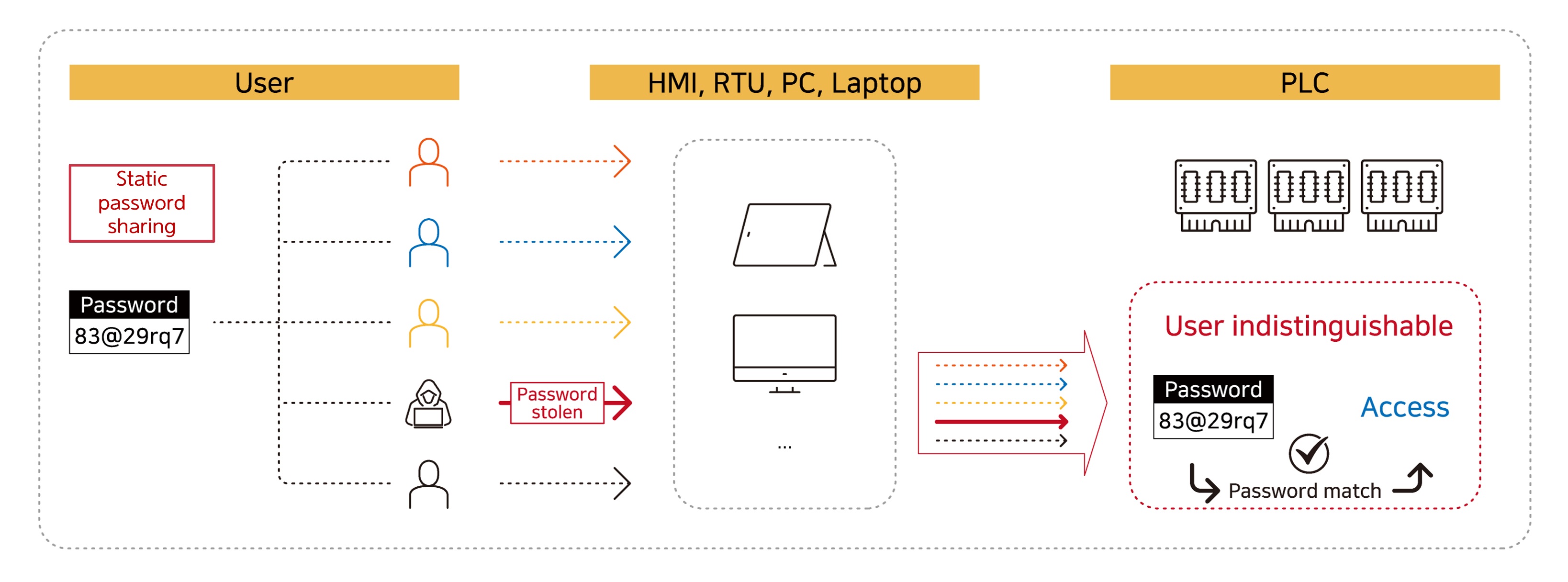 Current PLC certification_ Password-based Current PLC certification_ Password-based