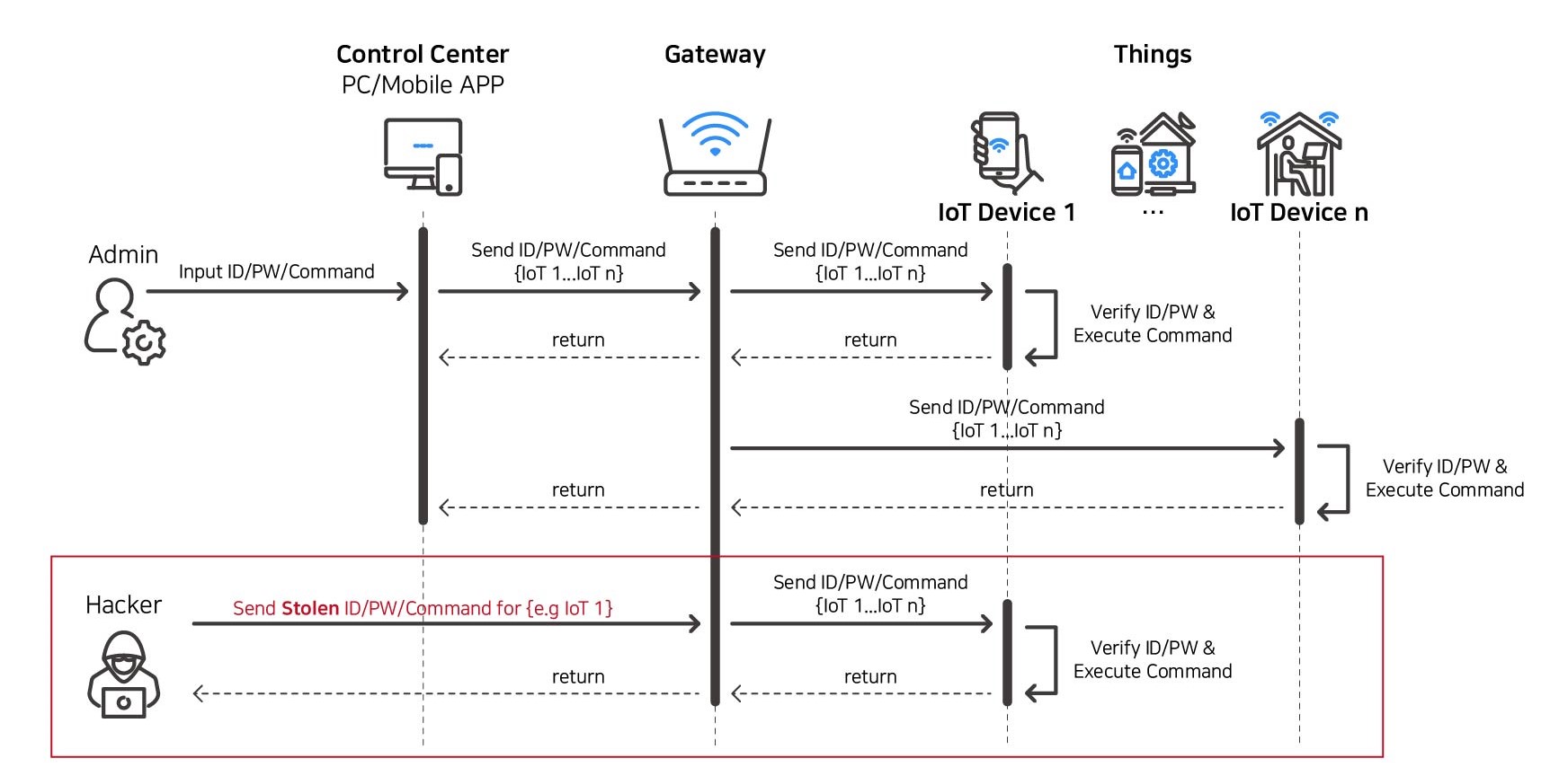 IoT Auth Platform_1