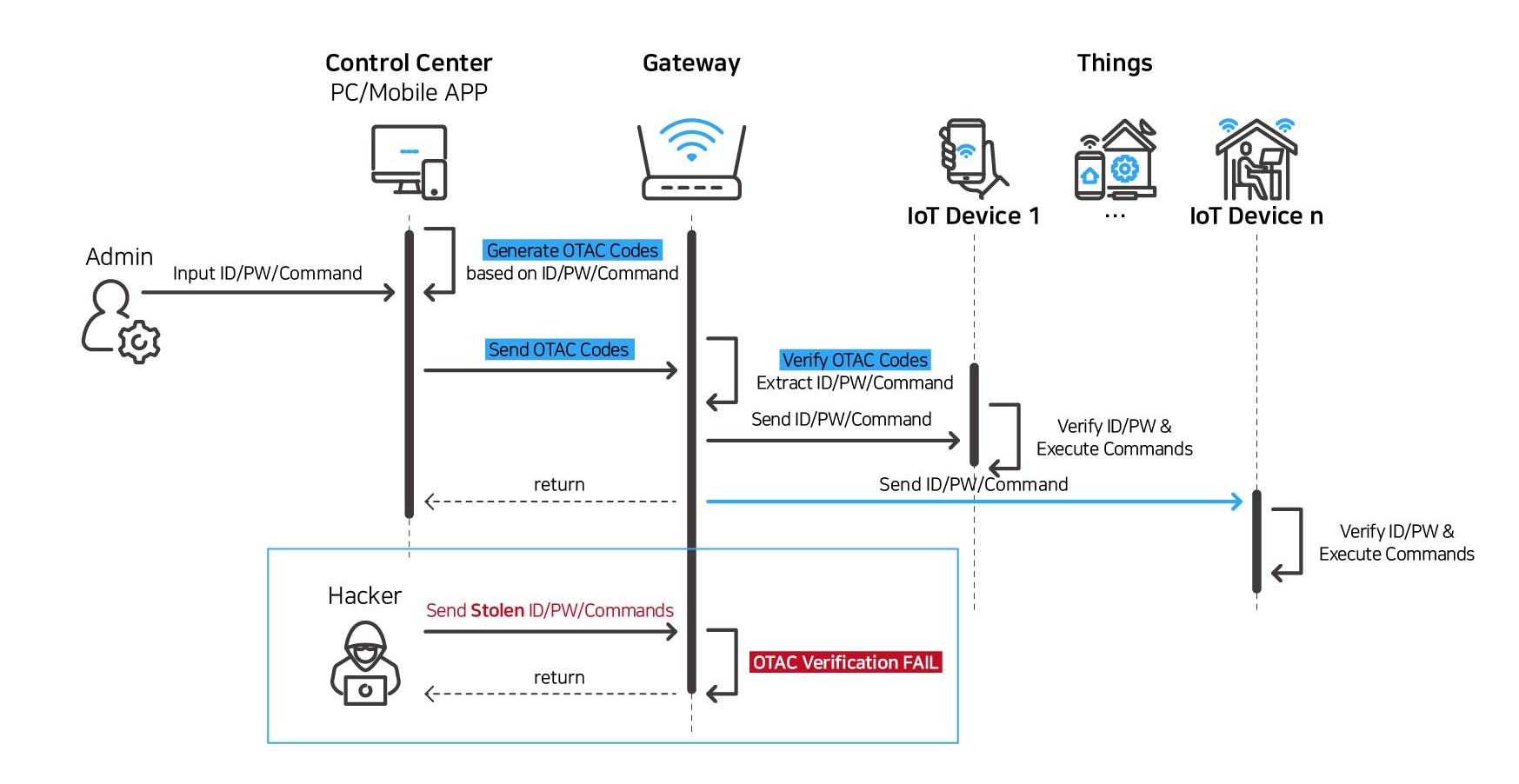 IoT Auth Platform_2