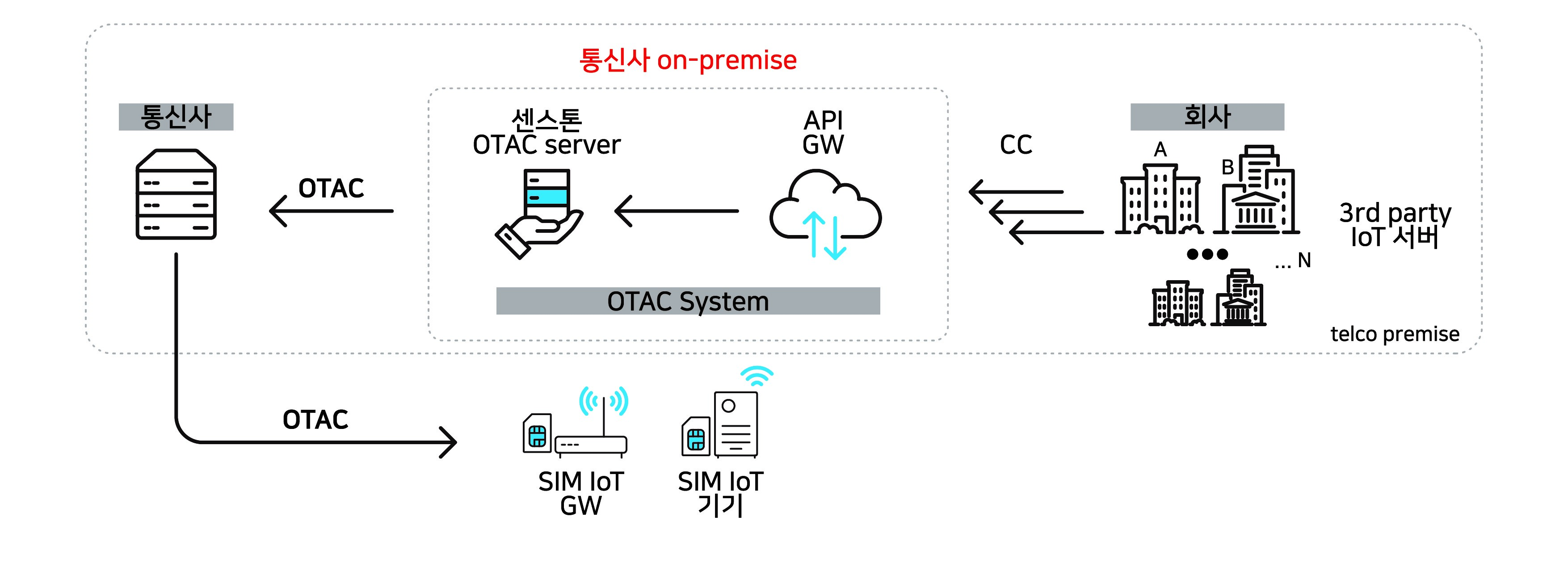 IoT Auth Platform_4