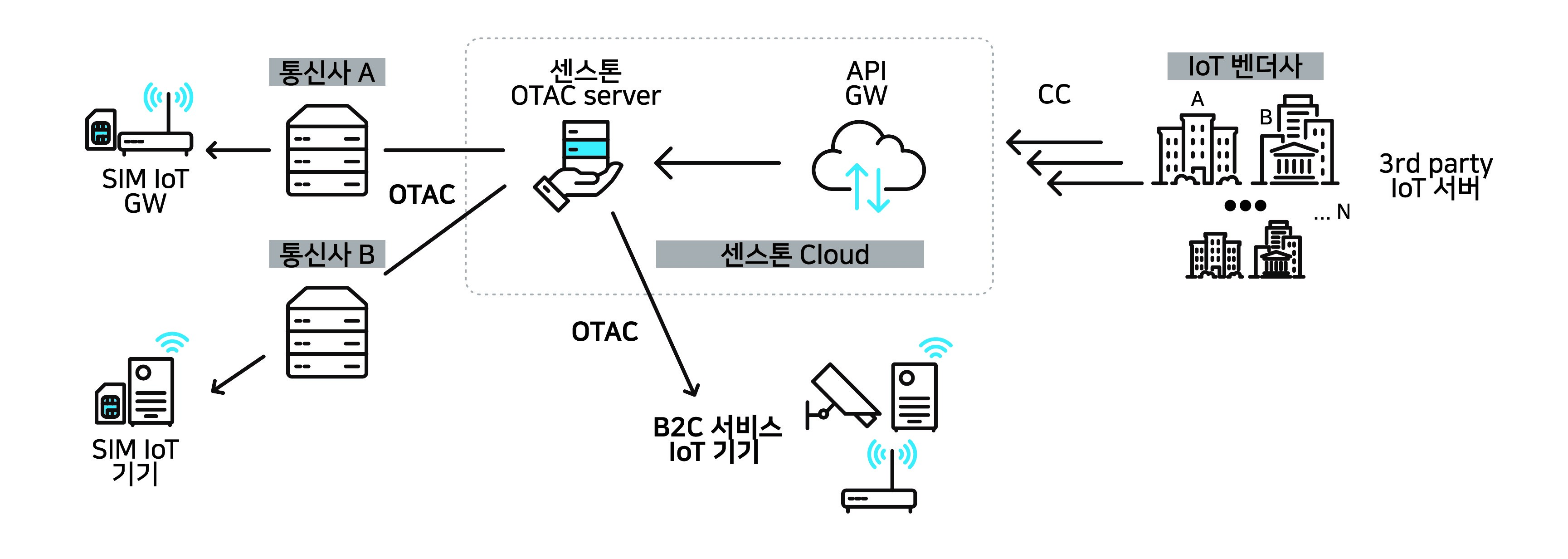 IoT Auth Platform_5