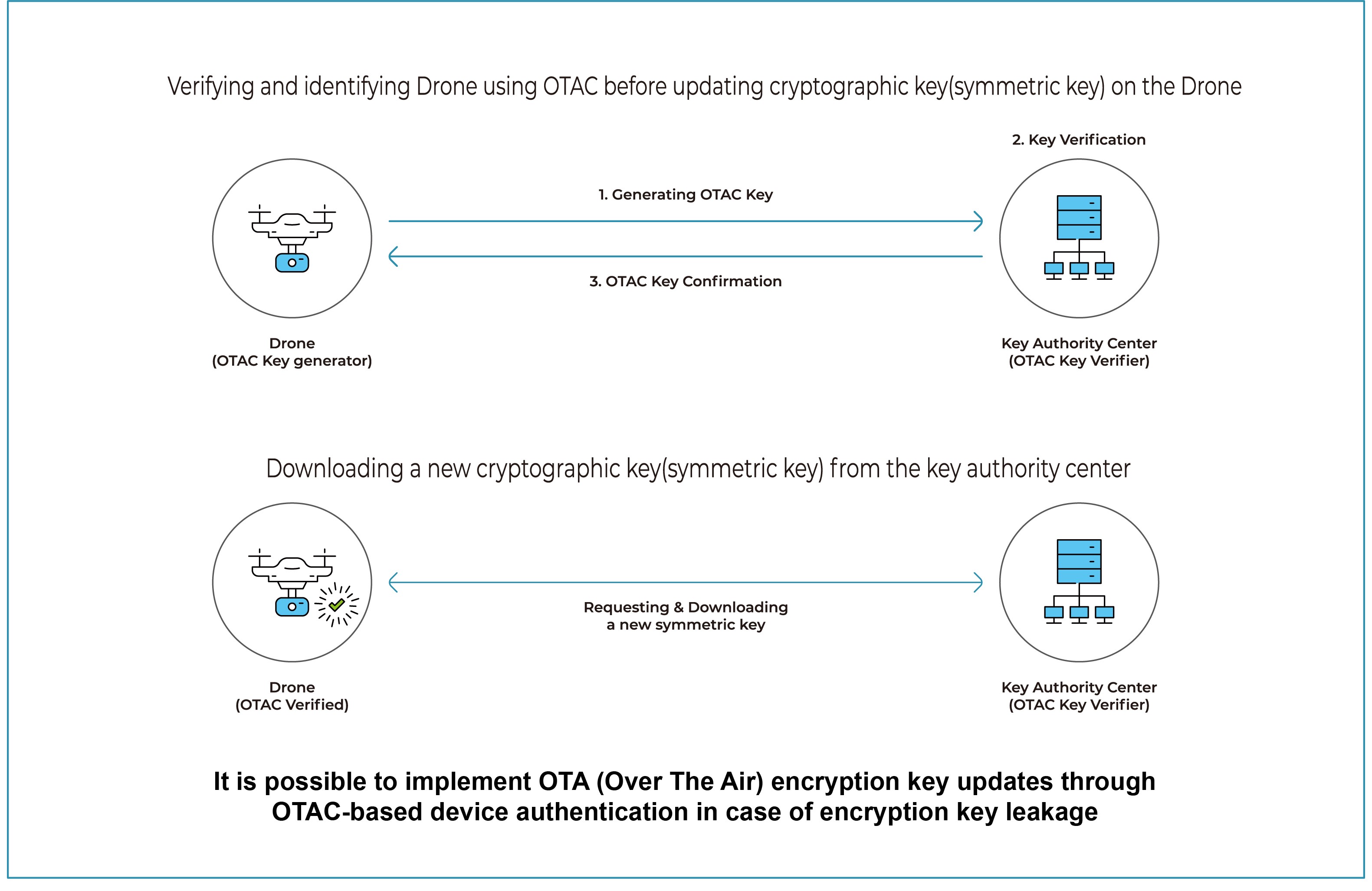OTAC Authentication for CMVP_3-1 OTAC Authentication for CMVP_3-1