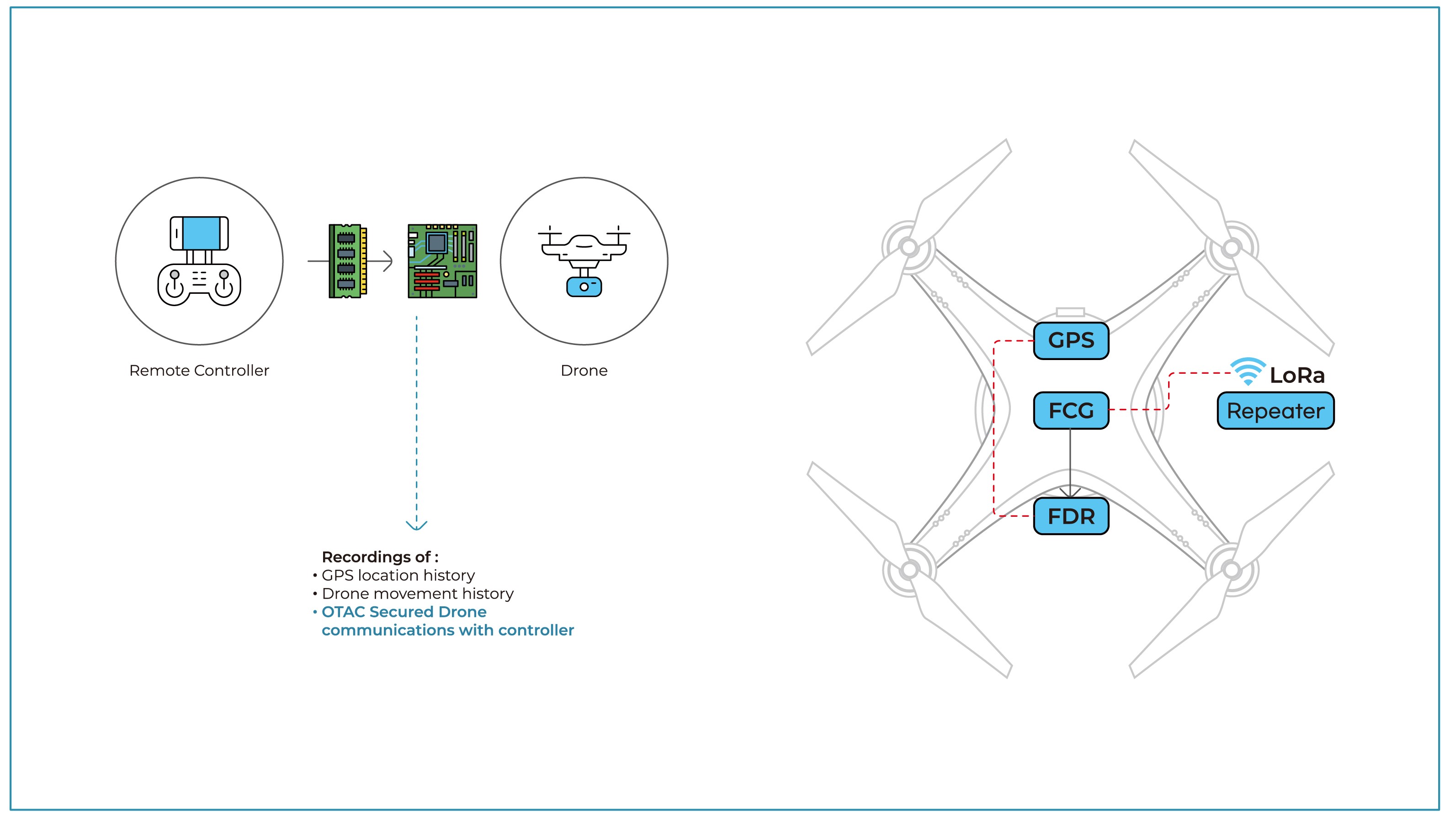 OTAC Drone FDR_6-1 OTAC Drone FDR_6-1