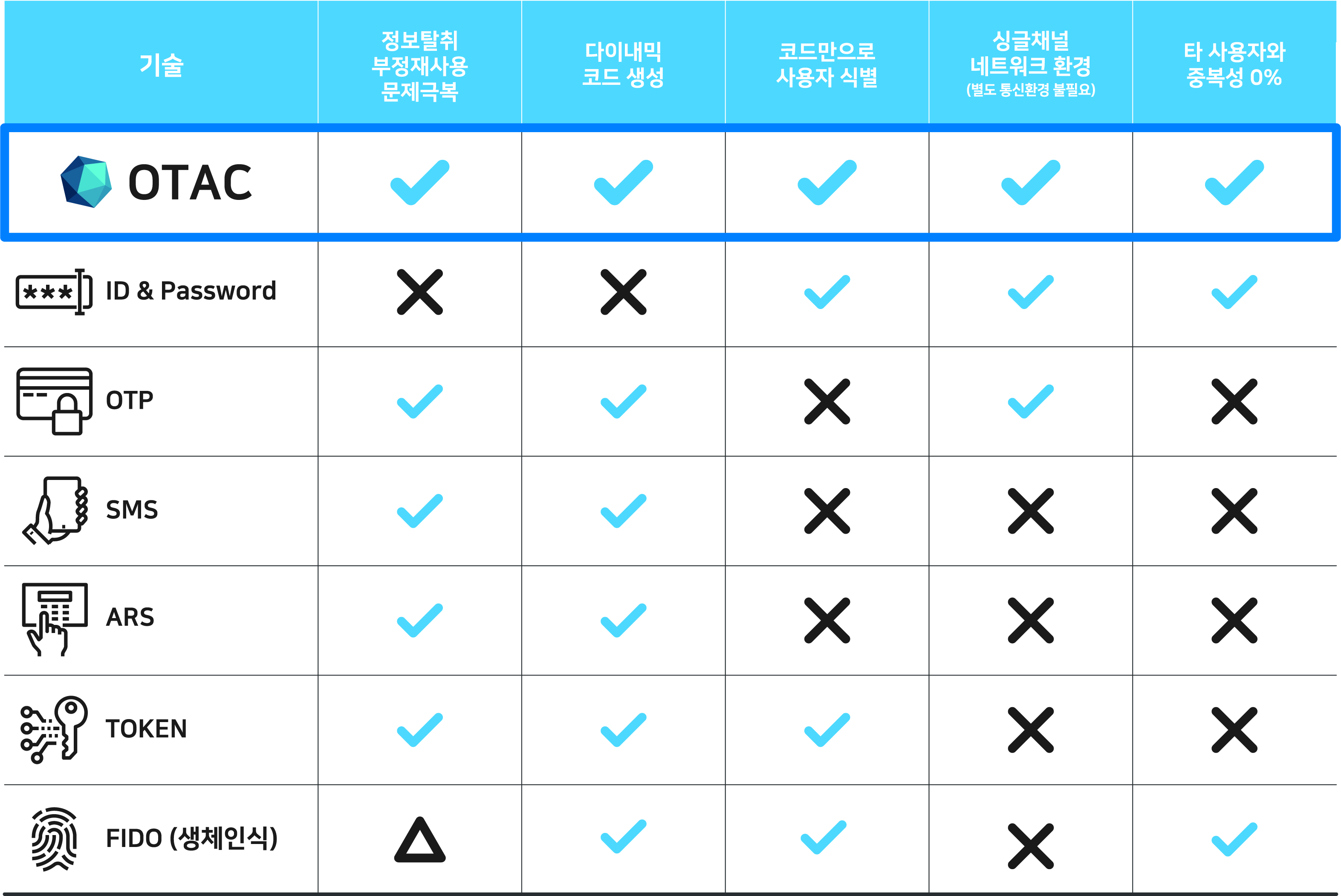 OTAC_TECH_기술비교_kr