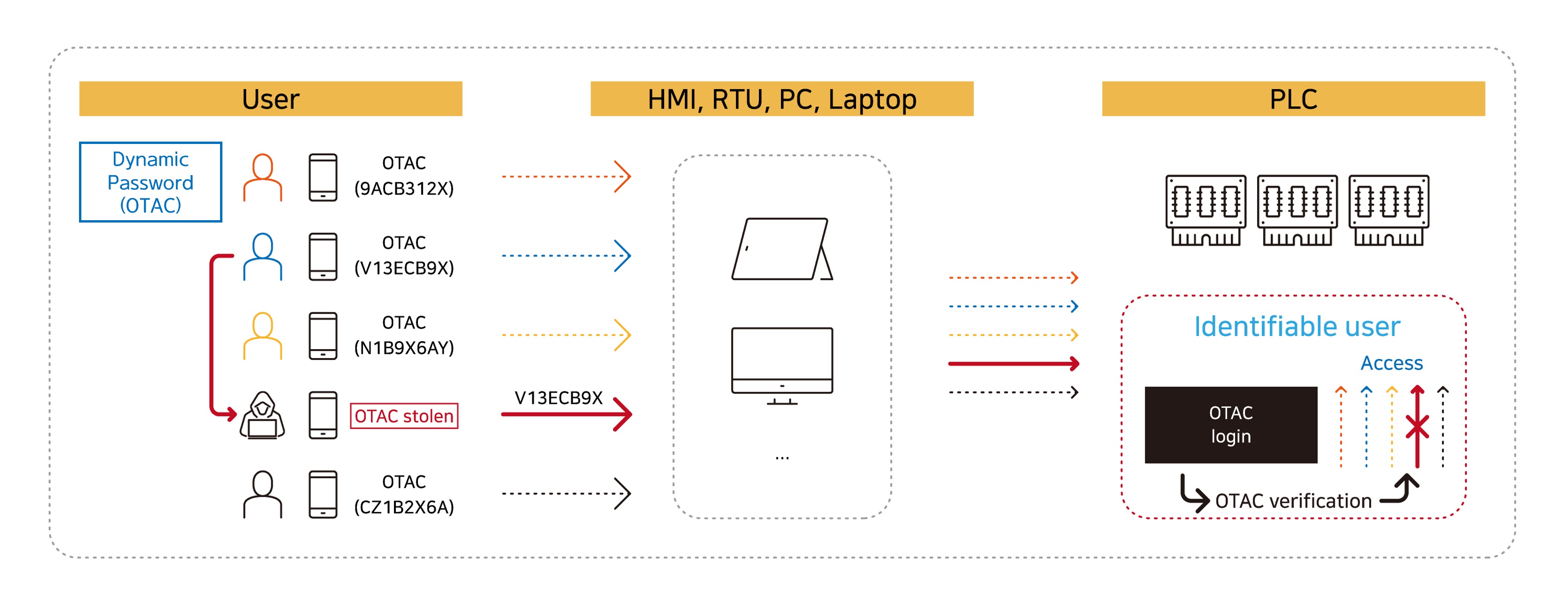 Optimal PLC authentication method_ OTAC-based authentication Optimal PLC authentication method_ OTAC-based authentication