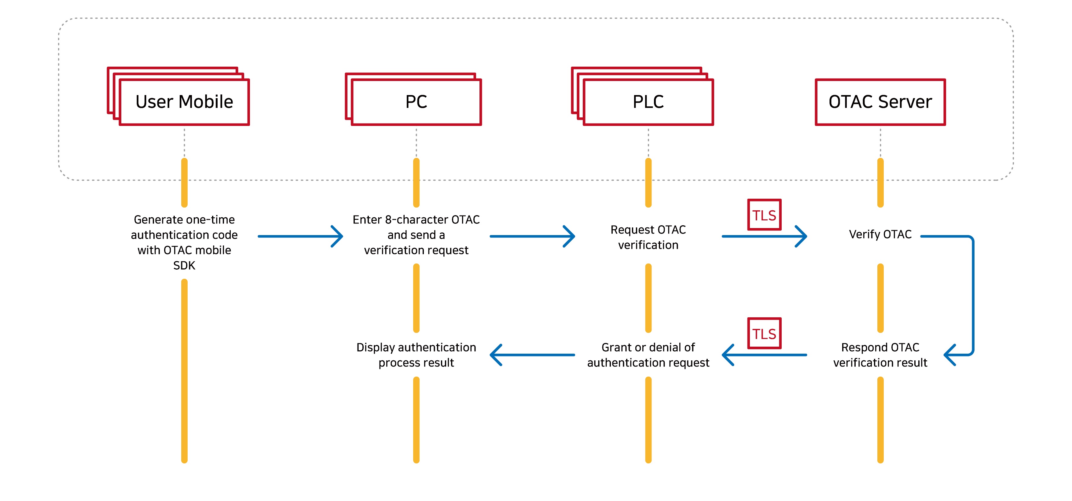 PLC PoC with LS ELECTRIC PLC PoC with LS ELECTRIC
