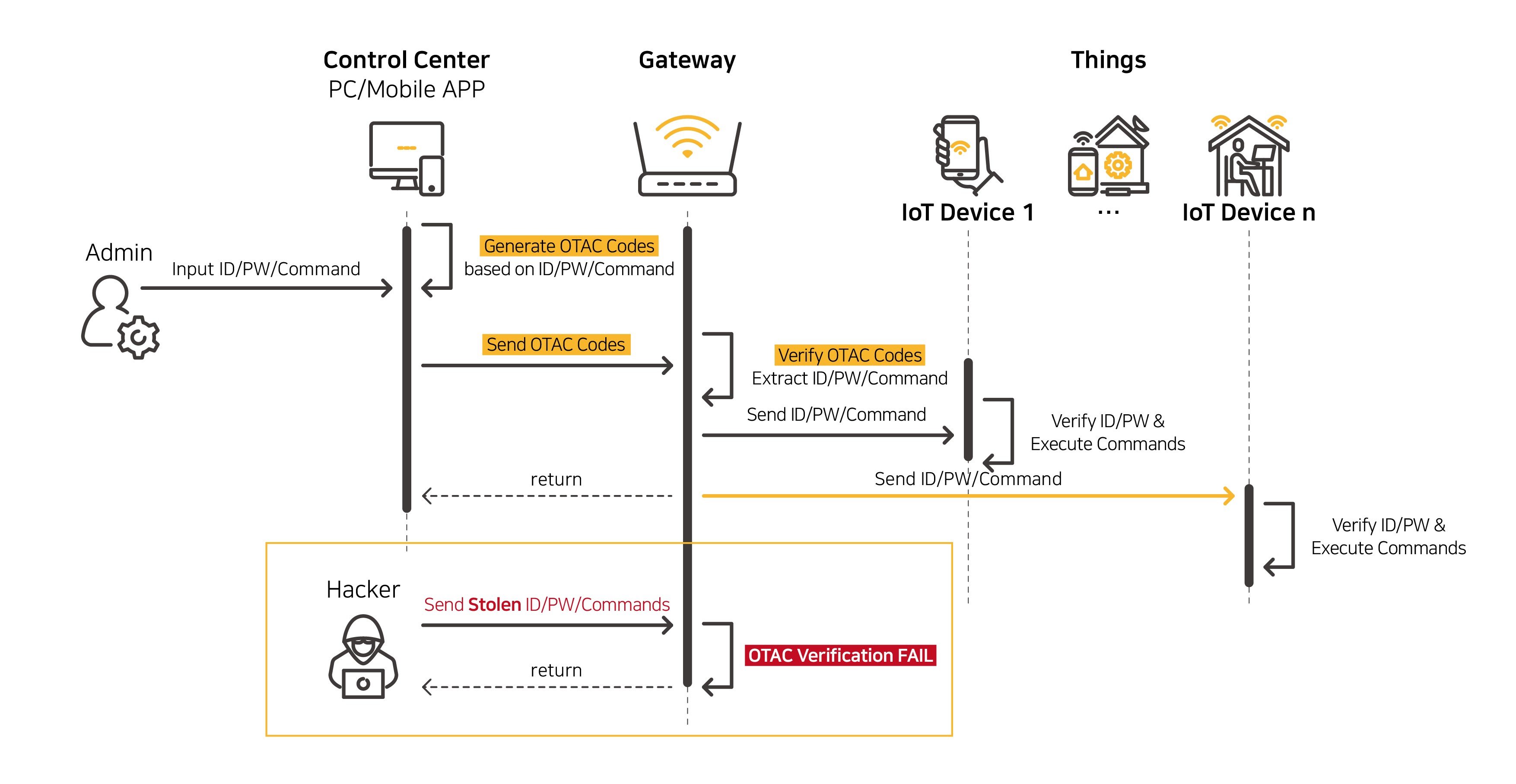 swIDch_IoT Auth Platform_2 (eng)