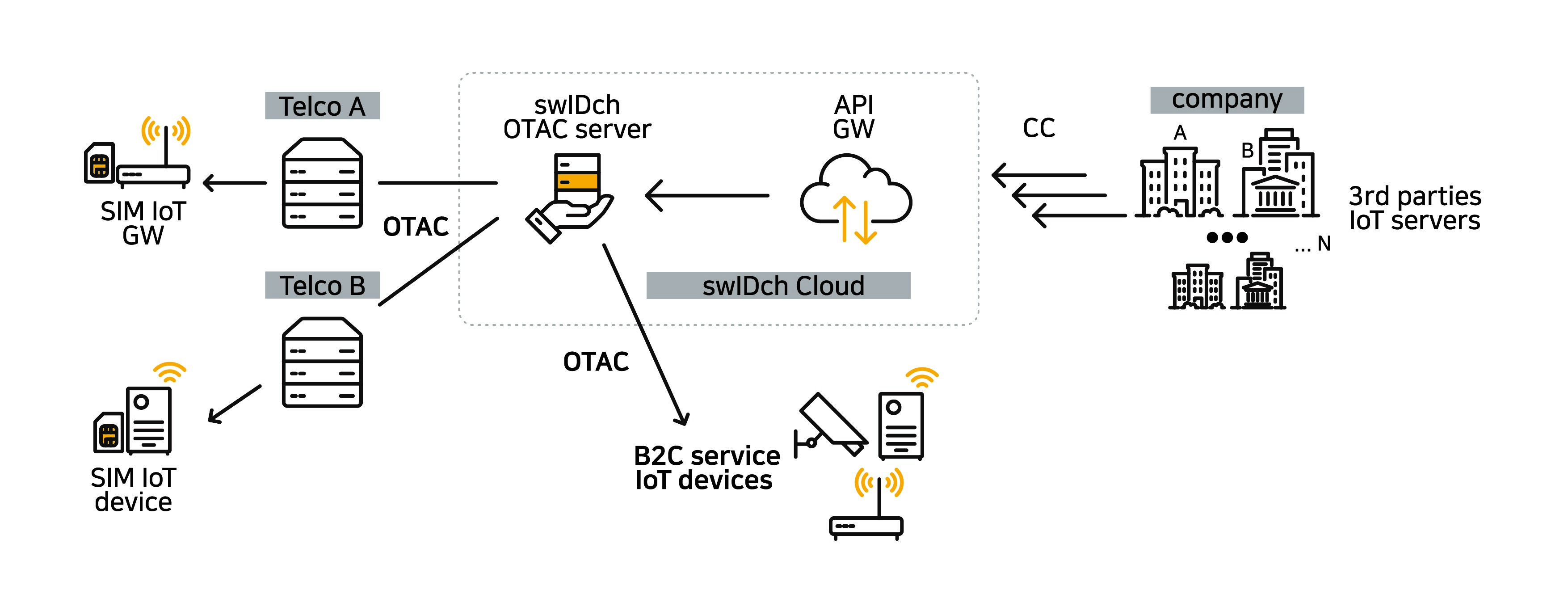 swIDch_IoT Auth Platform_5 (eng)